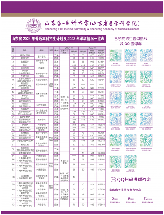 山一大學(xué)科實(shí)力排名_山東第一醫(yī)科大學(xué)優(yōu)勢(shì)專(zhuān)業(yè)_泰山醫(yī)學(xué)院錄取分?jǐn)?shù)線